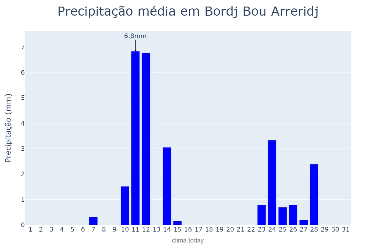 Precipitação em outubro em Bordj Bou Arreridj, Bordj Bou Arréridj, DZ
