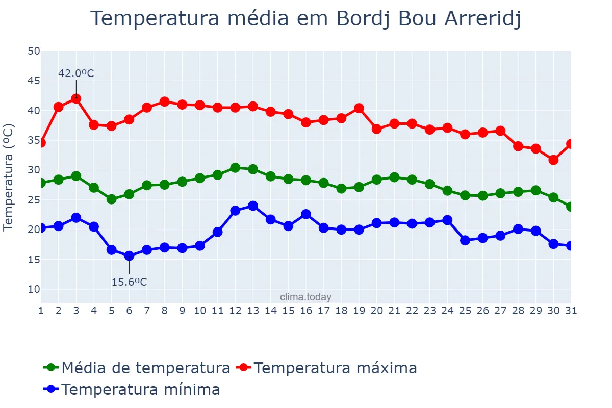 Temperatura em agosto em Bordj Bou Arreridj, Bordj Bou Arréridj, DZ