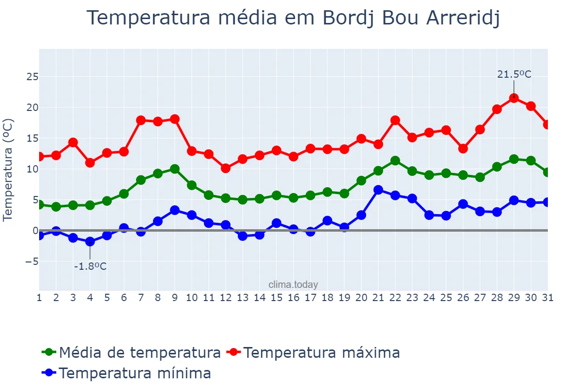 Temperatura em janeiro em Bordj Bou Arreridj, Bordj Bou Arréridj, DZ