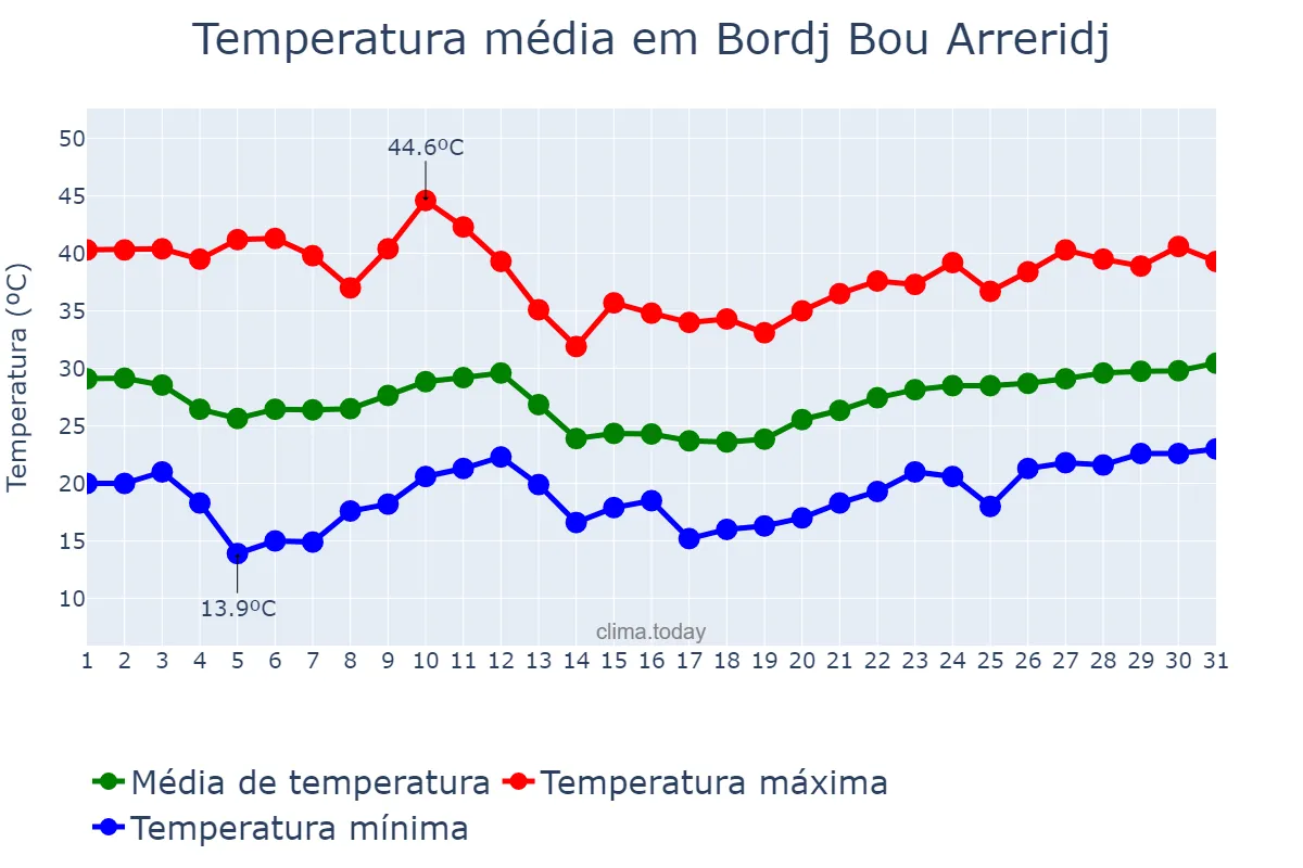 Temperatura em julho em Bordj Bou Arreridj, Bordj Bou Arréridj, DZ