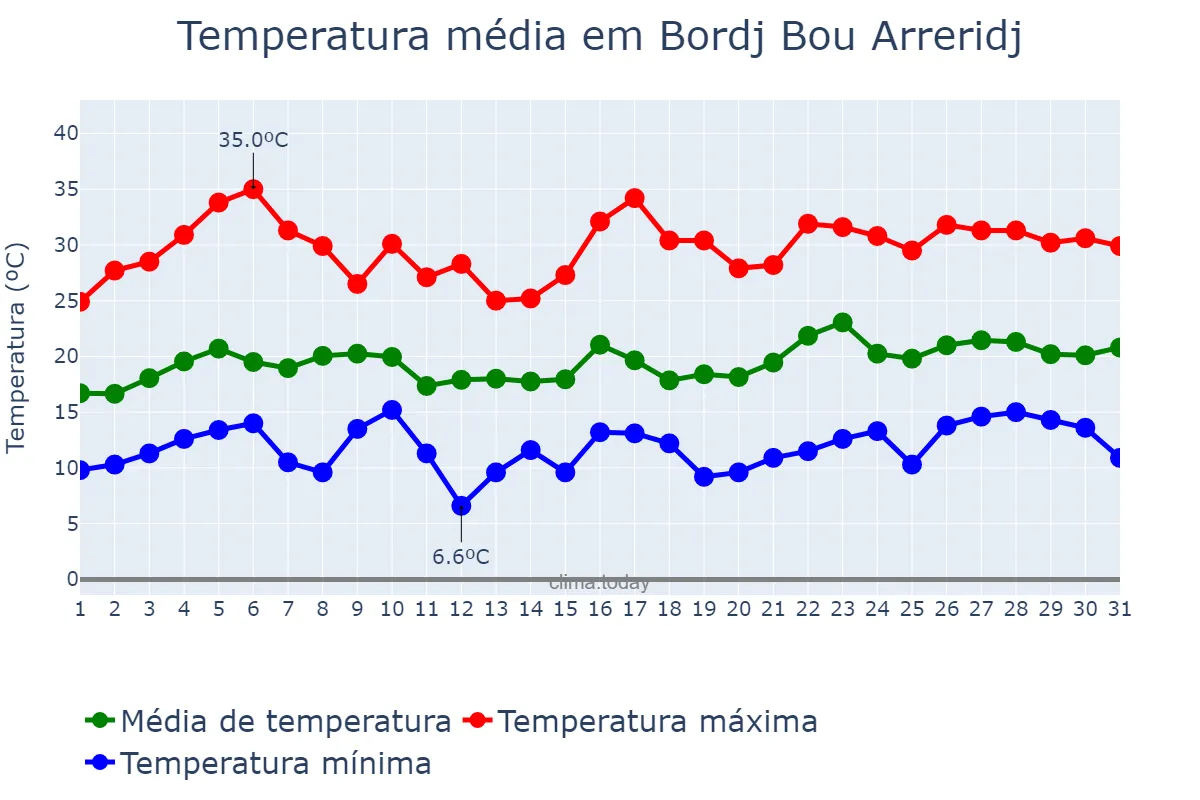 Temperatura em maio em Bordj Bou Arreridj, Bordj Bou Arréridj, DZ