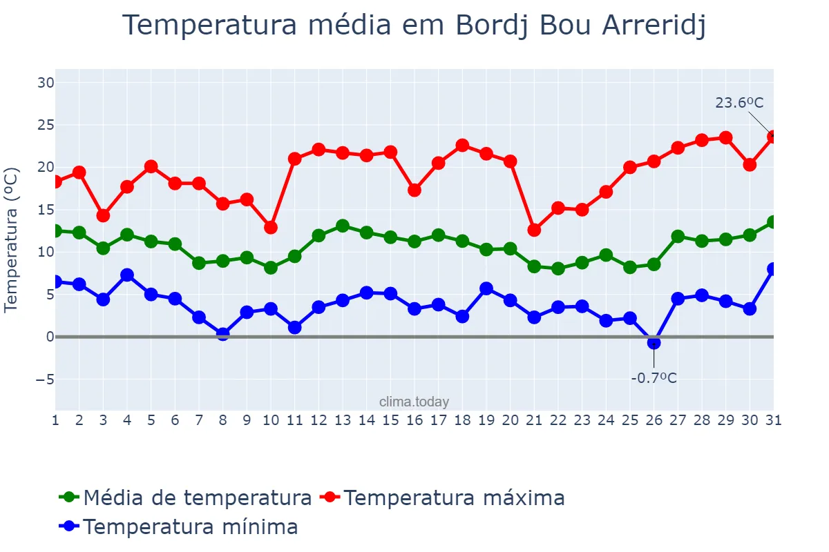 Temperatura em marco em Bordj Bou Arreridj, Bordj Bou Arréridj, DZ