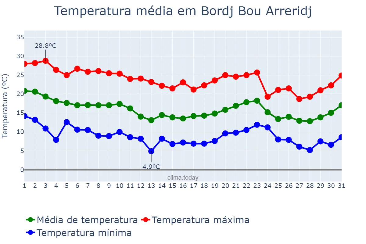 Temperatura em outubro em Bordj Bou Arreridj, Bordj Bou Arréridj, DZ