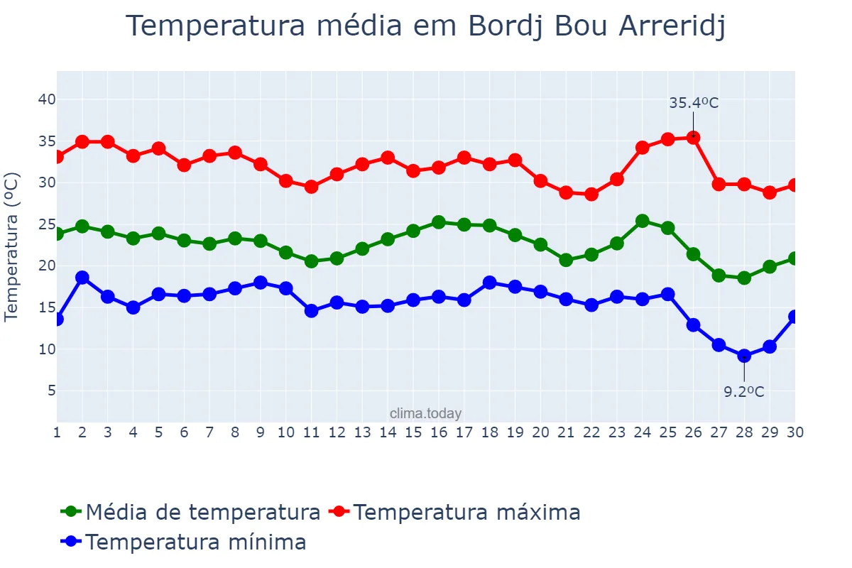 Temperatura em setembro em Bordj Bou Arreridj, Bordj Bou Arréridj, DZ