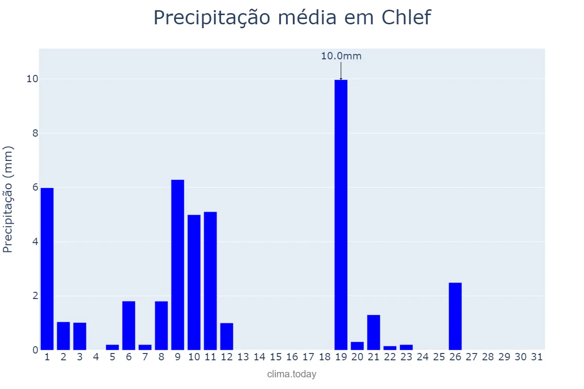 Precipitação em janeiro em Chlef, Chlef, DZ