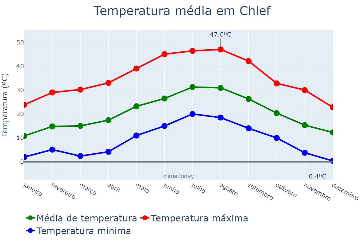 Temperatura anual em Chlef, Chlef, DZ