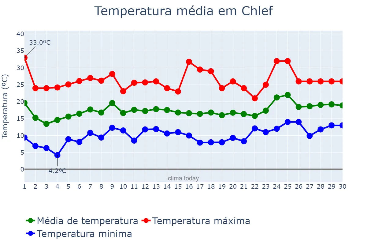 Temperatura em abril em Chlef, Chlef, DZ