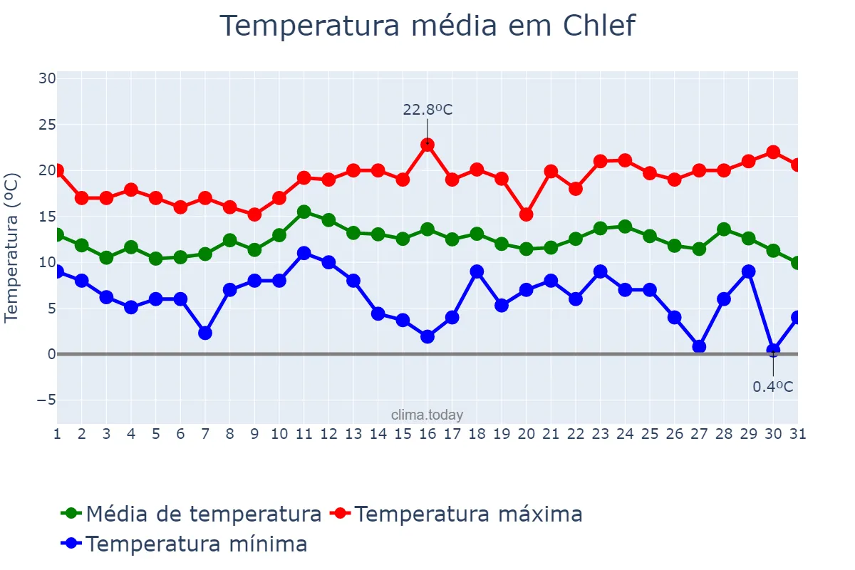Temperatura em dezembro em Chlef, Chlef, DZ