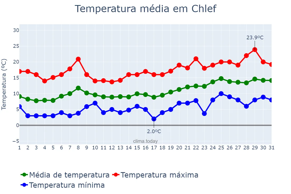 Temperatura em janeiro em Chlef, Chlef, DZ