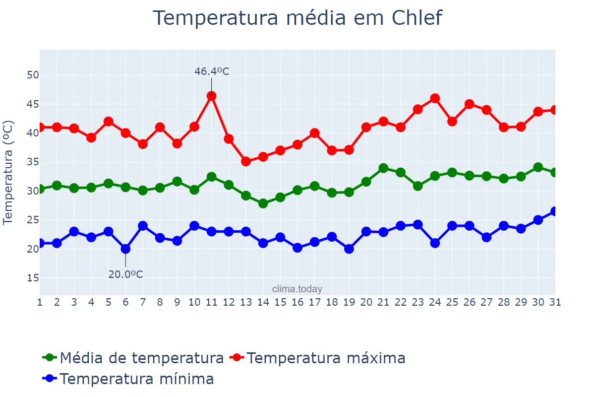 Temperatura em julho em Chlef, Chlef, DZ