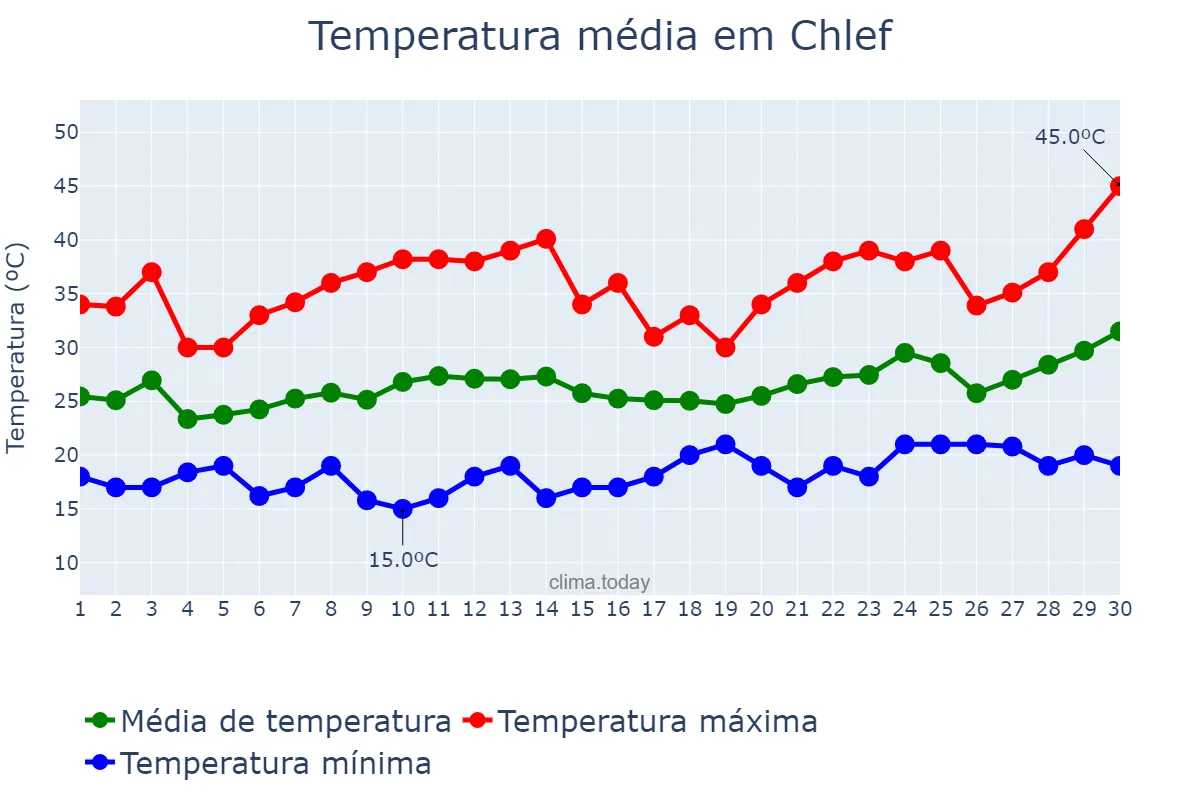 Temperatura em junho em Chlef, Chlef, DZ