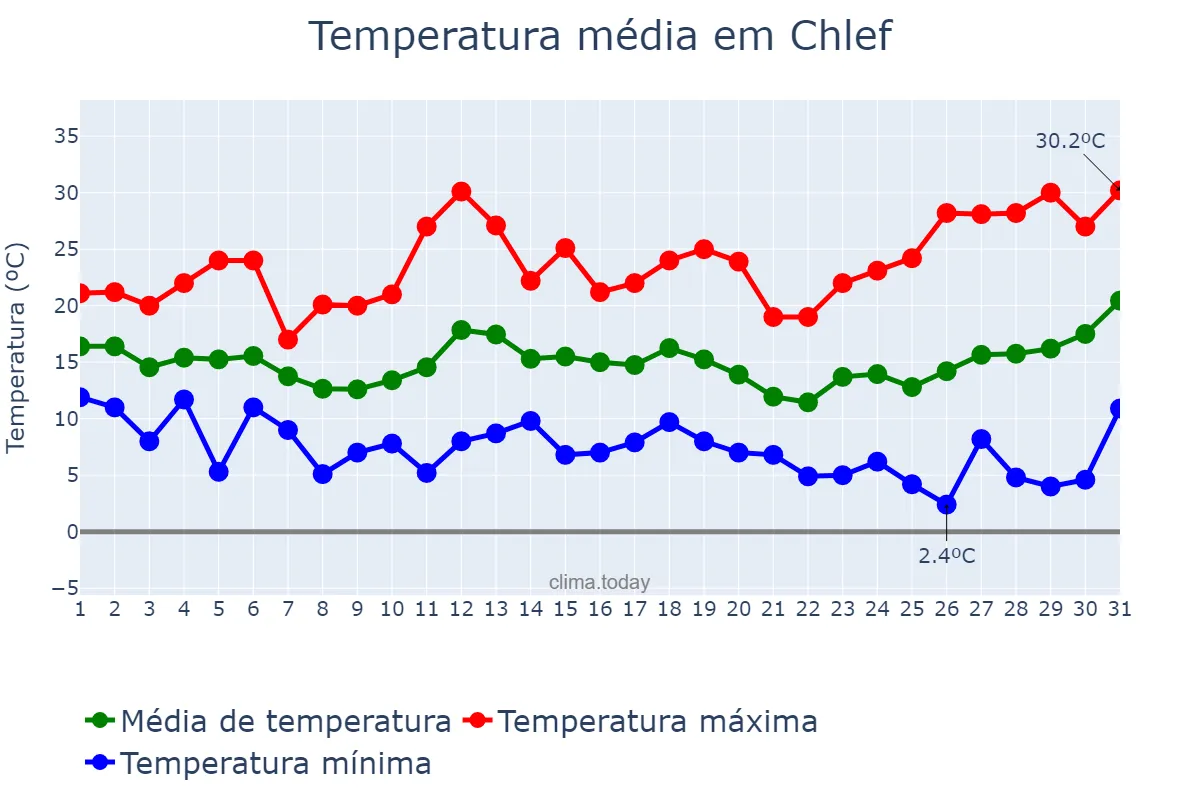 Temperatura em marco em Chlef, Chlef, DZ