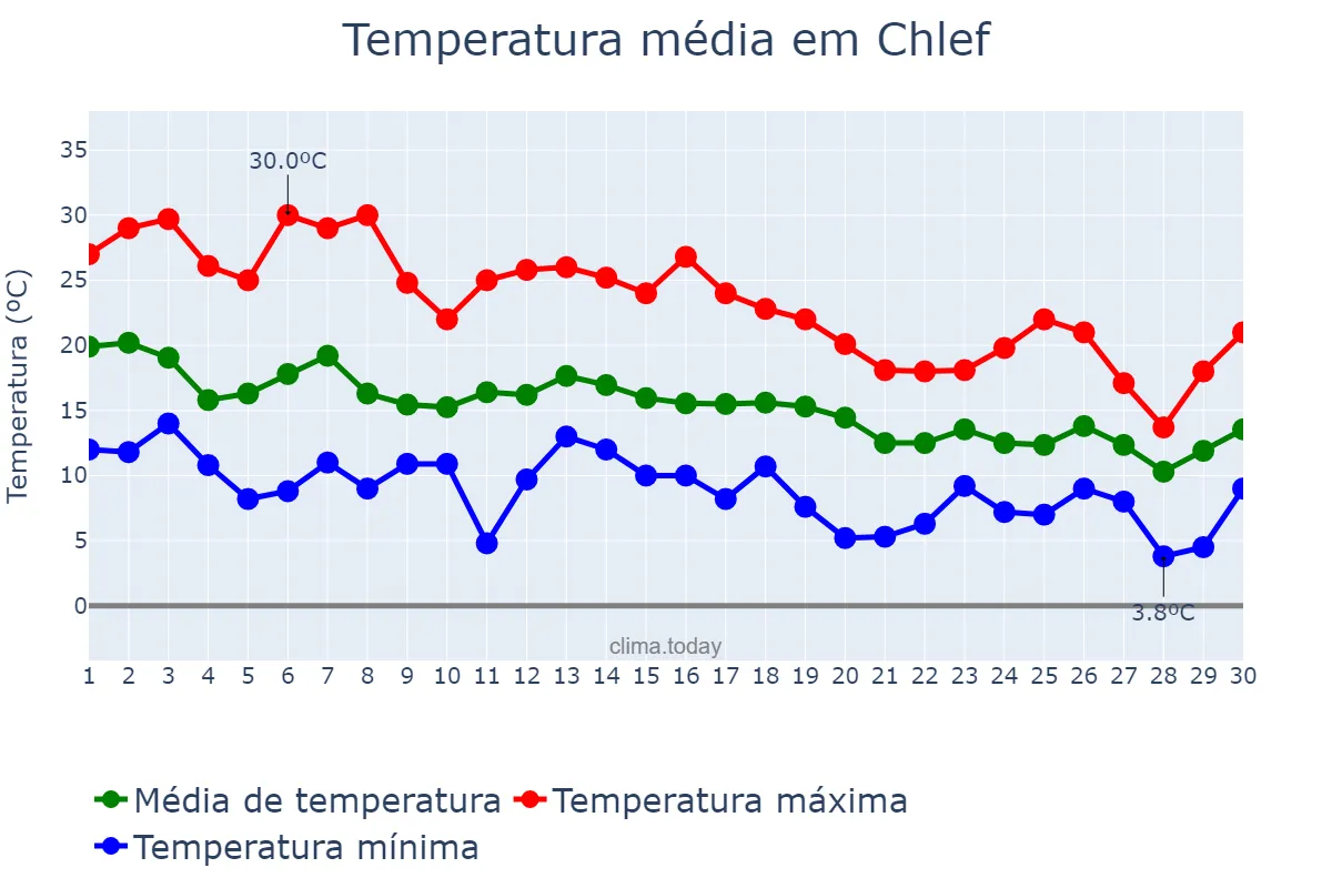 Temperatura em novembro em Chlef, Chlef, DZ