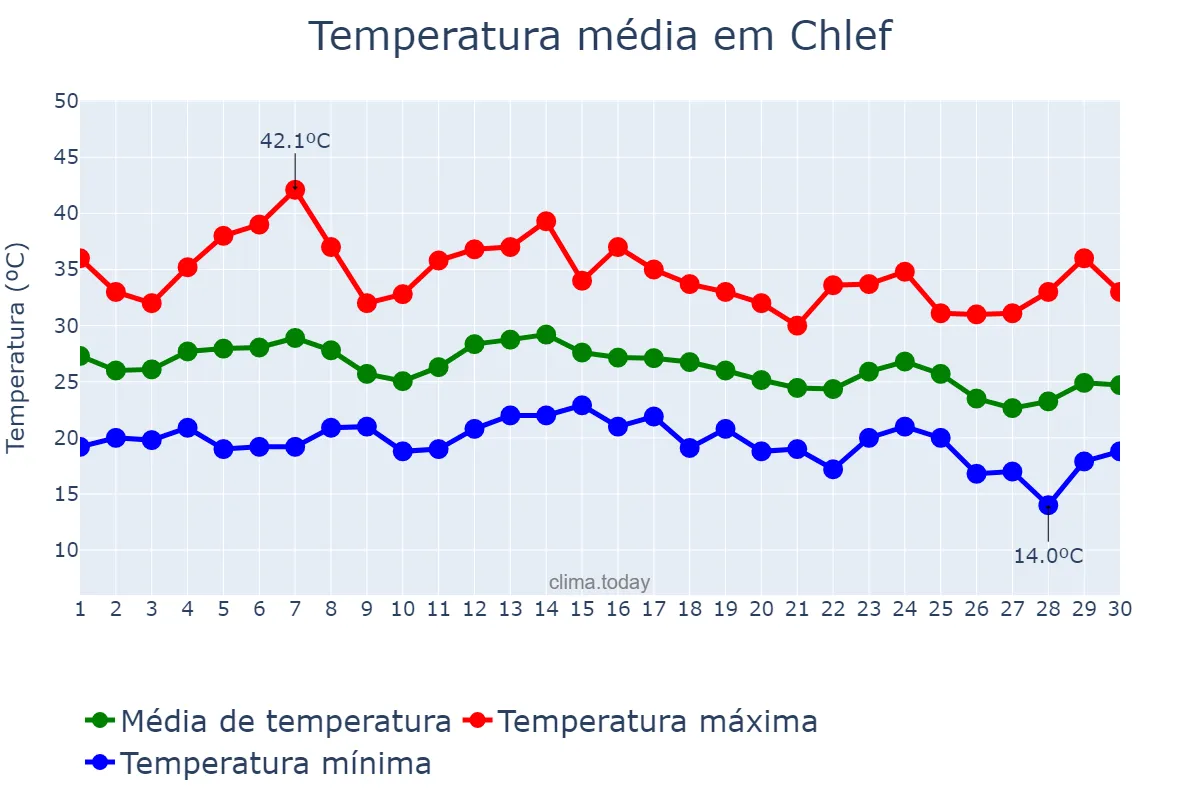 Temperatura em setembro em Chlef, Chlef, DZ