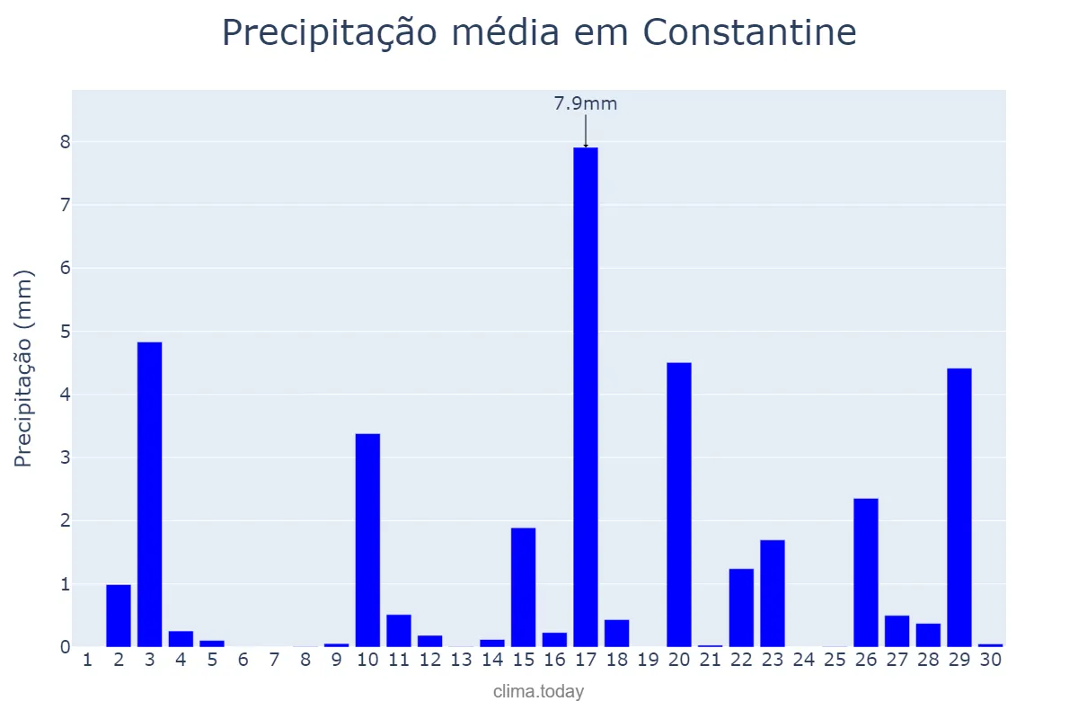 Precipitação em abril em Constantine, Constantine, DZ
