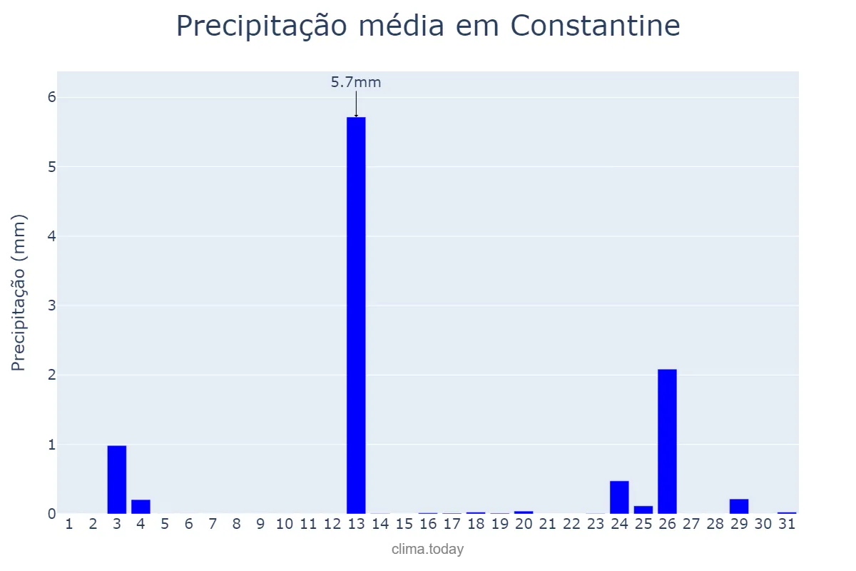 Precipitação em agosto em Constantine, Constantine, DZ