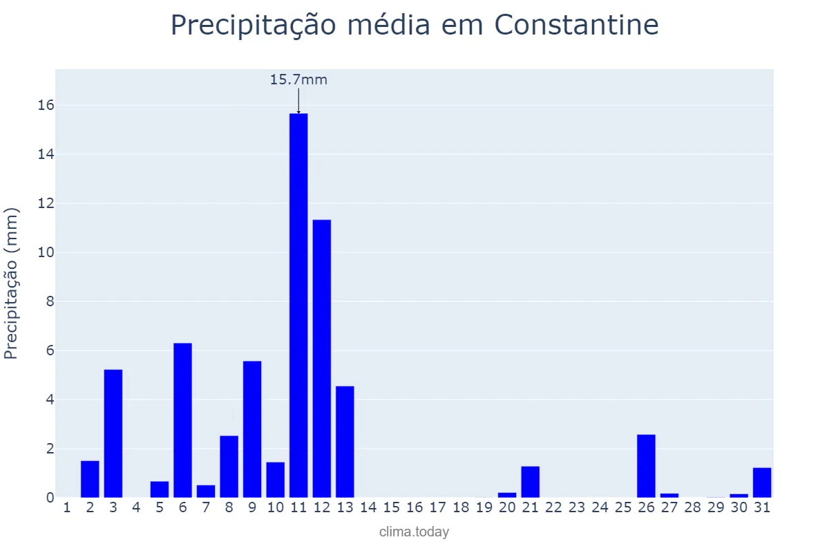 Precipitação em dezembro em Constantine, Constantine, DZ
