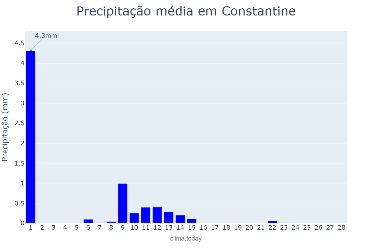 Precipitação em fevereiro em Constantine, Constantine, DZ