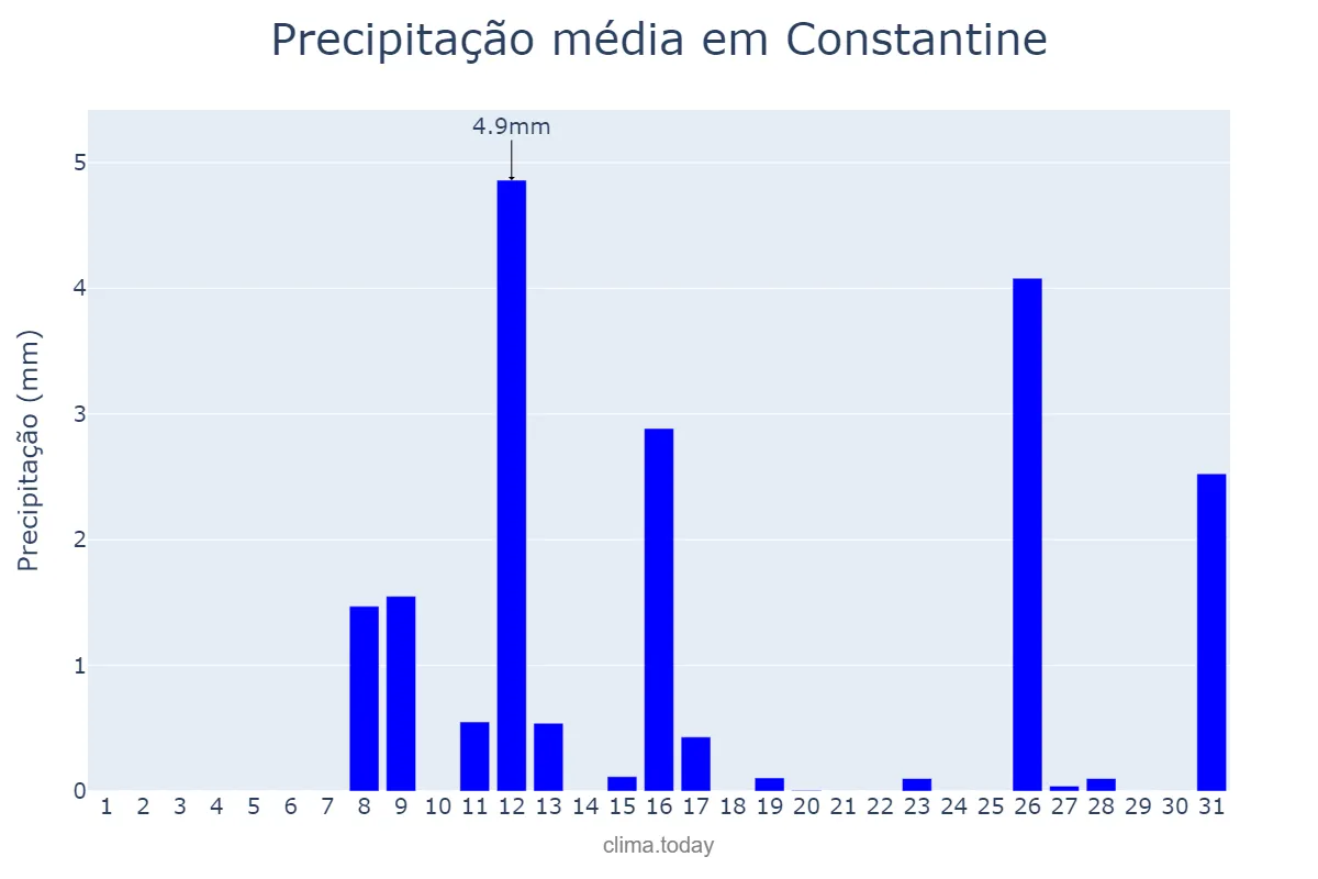 Precipitação em janeiro em Constantine, Constantine, DZ