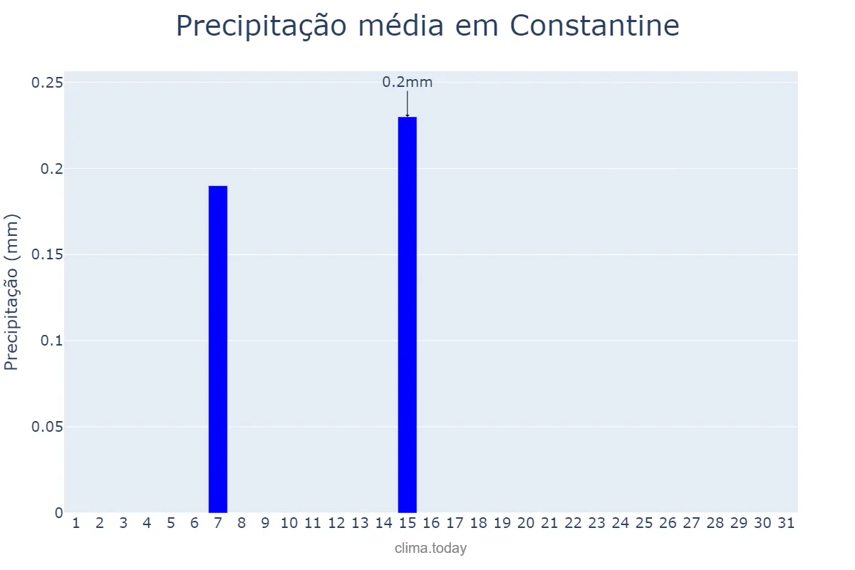 Precipitação em julho em Constantine, Constantine, DZ