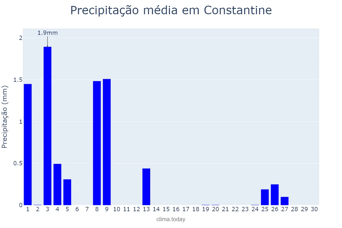 Precipitação em junho em Constantine, Constantine, DZ