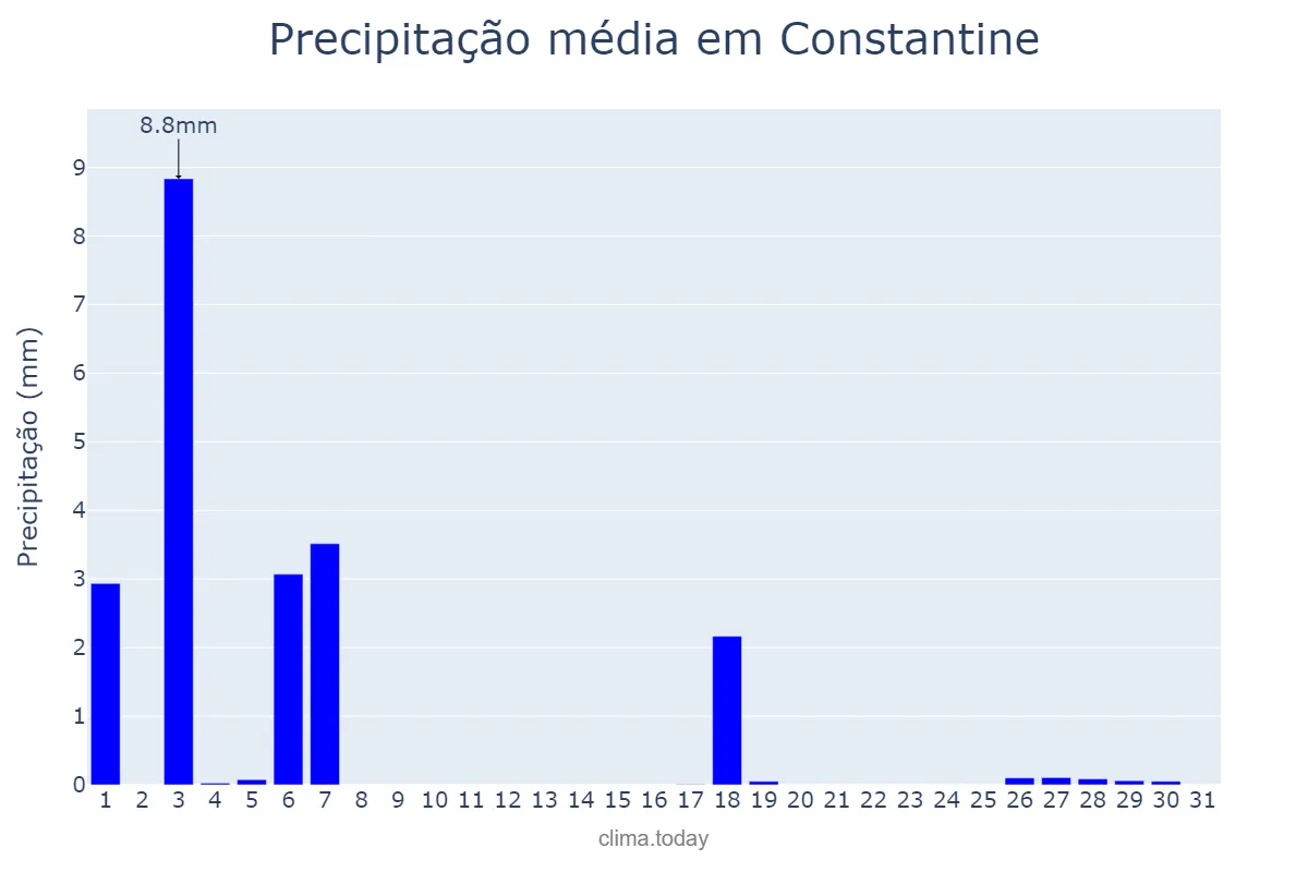 Precipitação em maio em Constantine, Constantine, DZ
