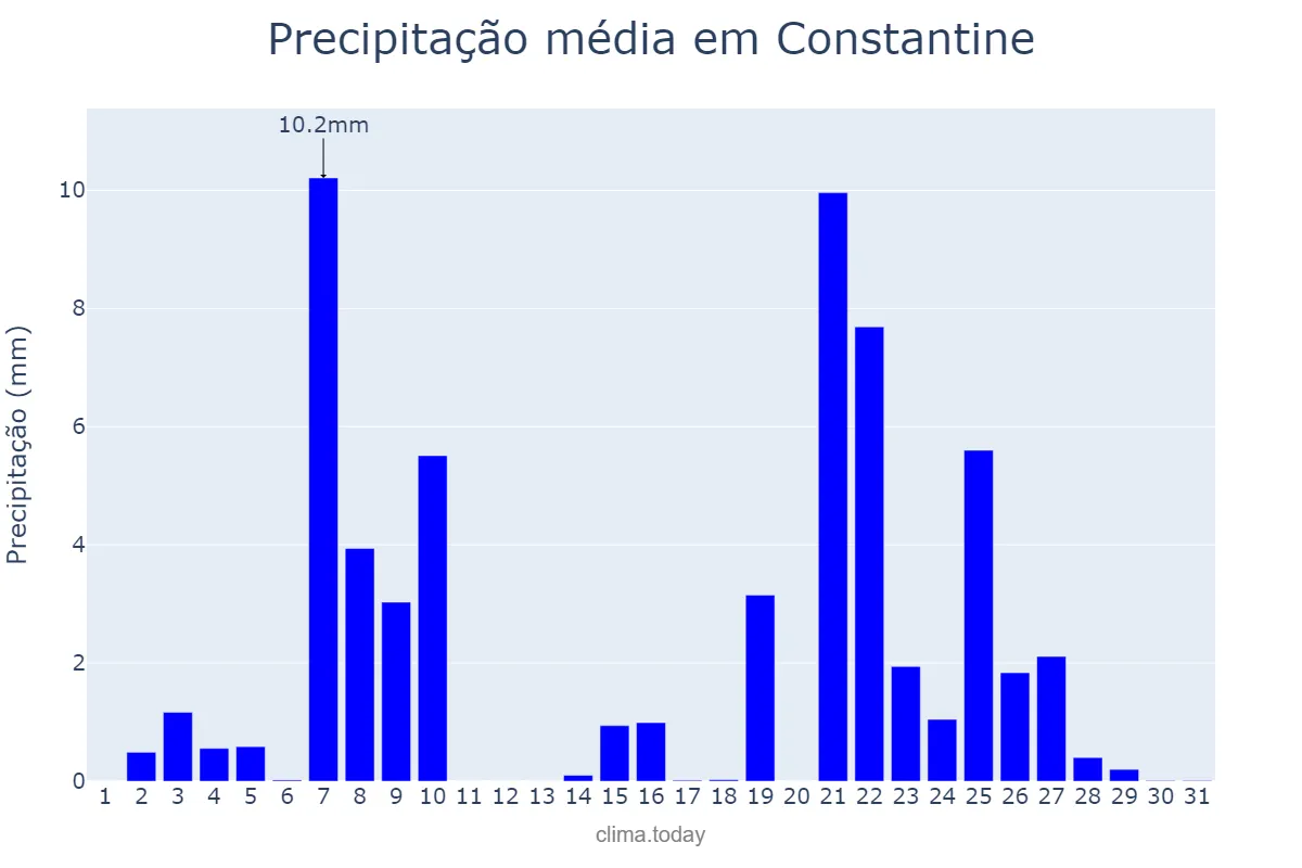Precipitação em marco em Constantine, Constantine, DZ