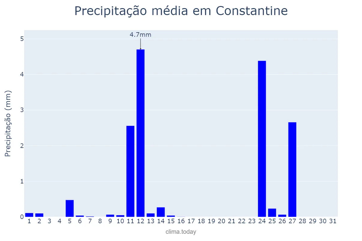 Precipitação em outubro em Constantine, Constantine, DZ