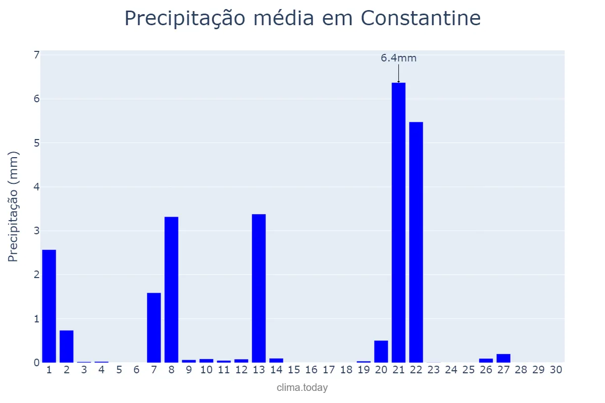 Precipitação em setembro em Constantine, Constantine, DZ