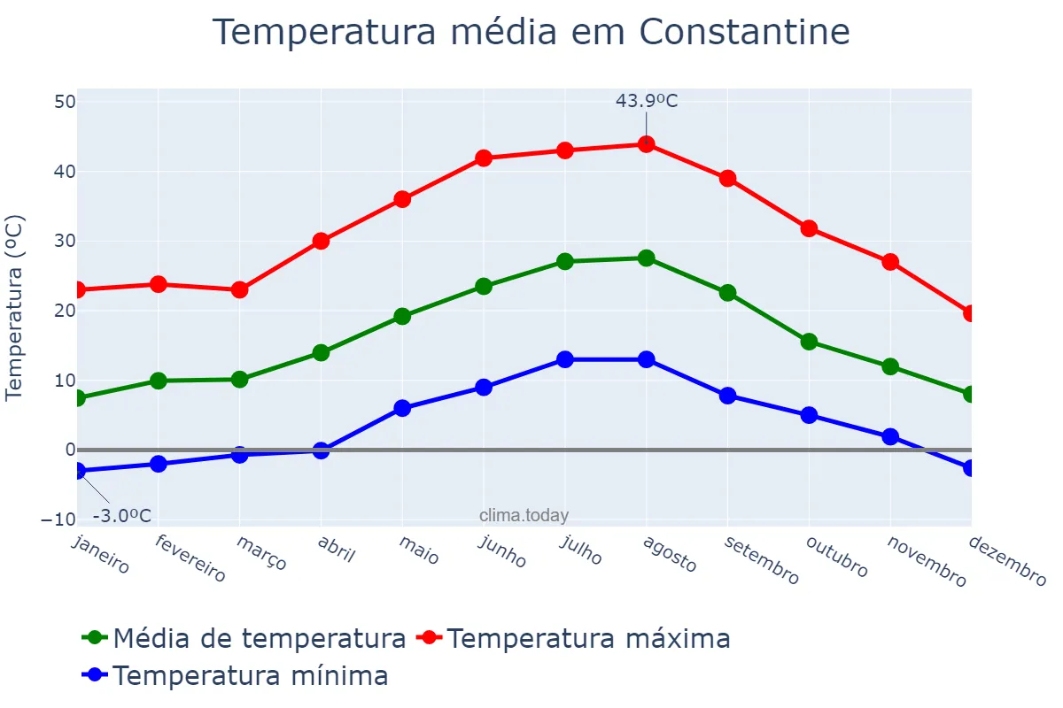 Temperatura anual em Constantine, Constantine, DZ