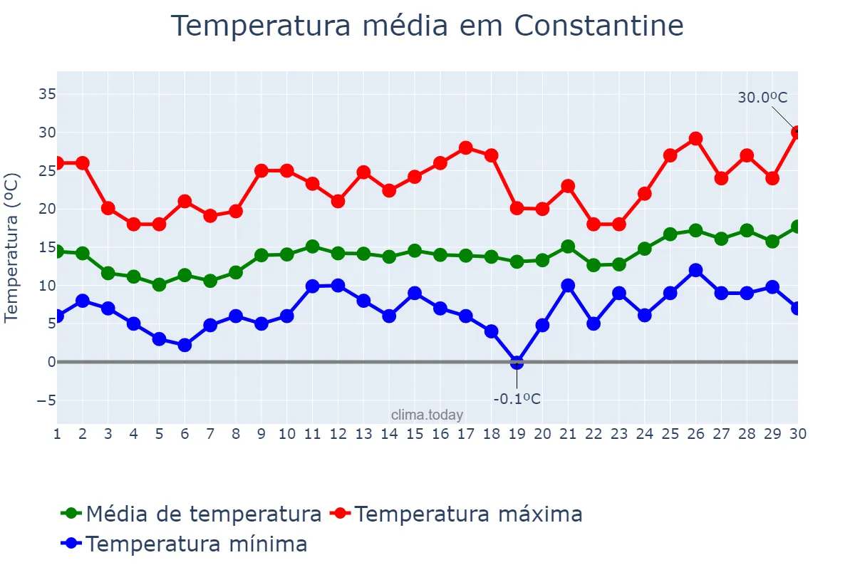 Temperatura em abril em Constantine, Constantine, DZ