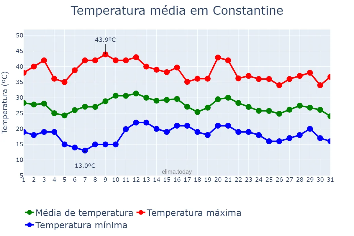 Temperatura em agosto em Constantine, Constantine, DZ