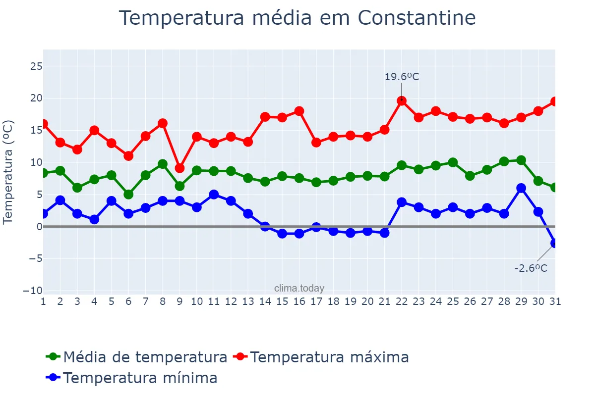 Temperatura em dezembro em Constantine, Constantine, DZ