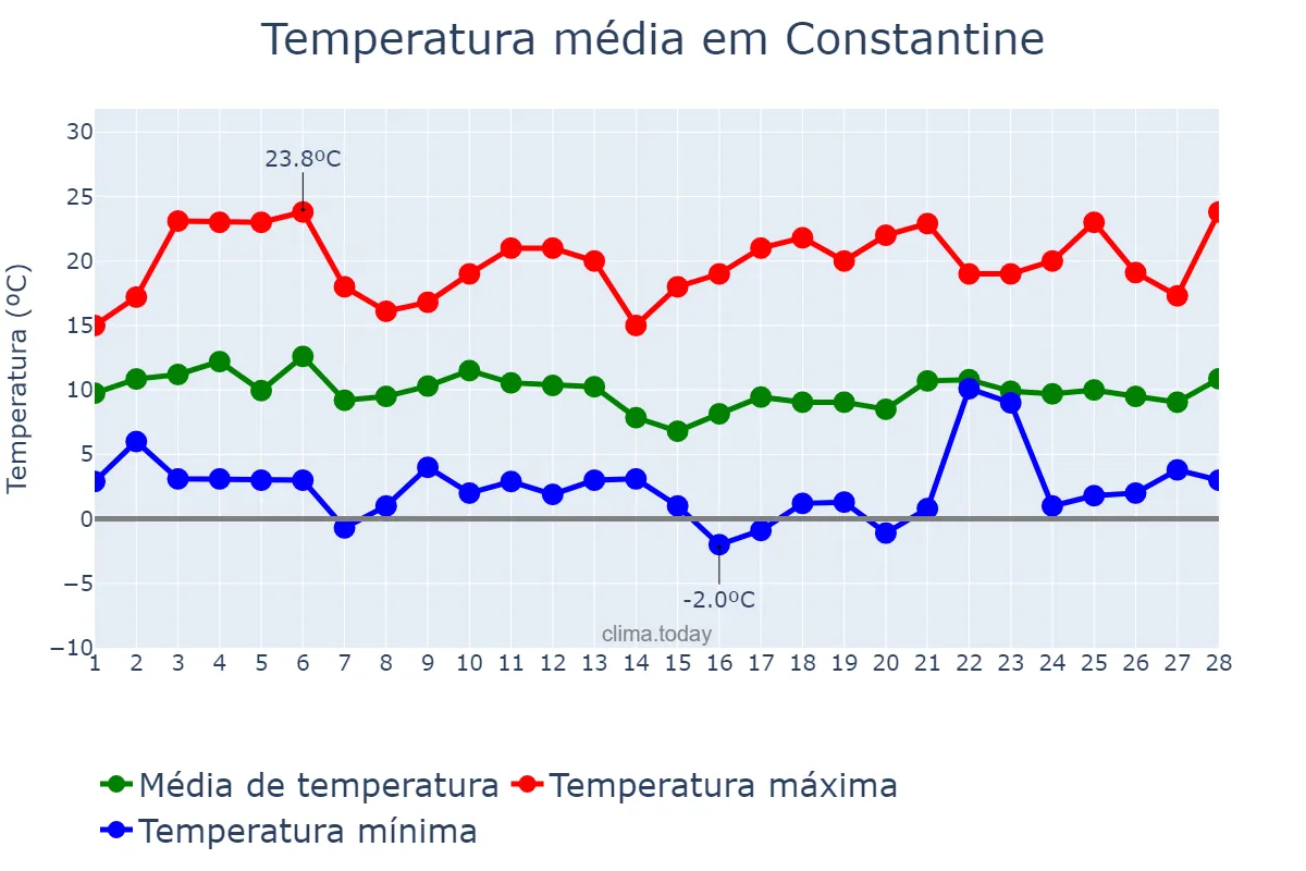 Temperatura em fevereiro em Constantine, Constantine, DZ