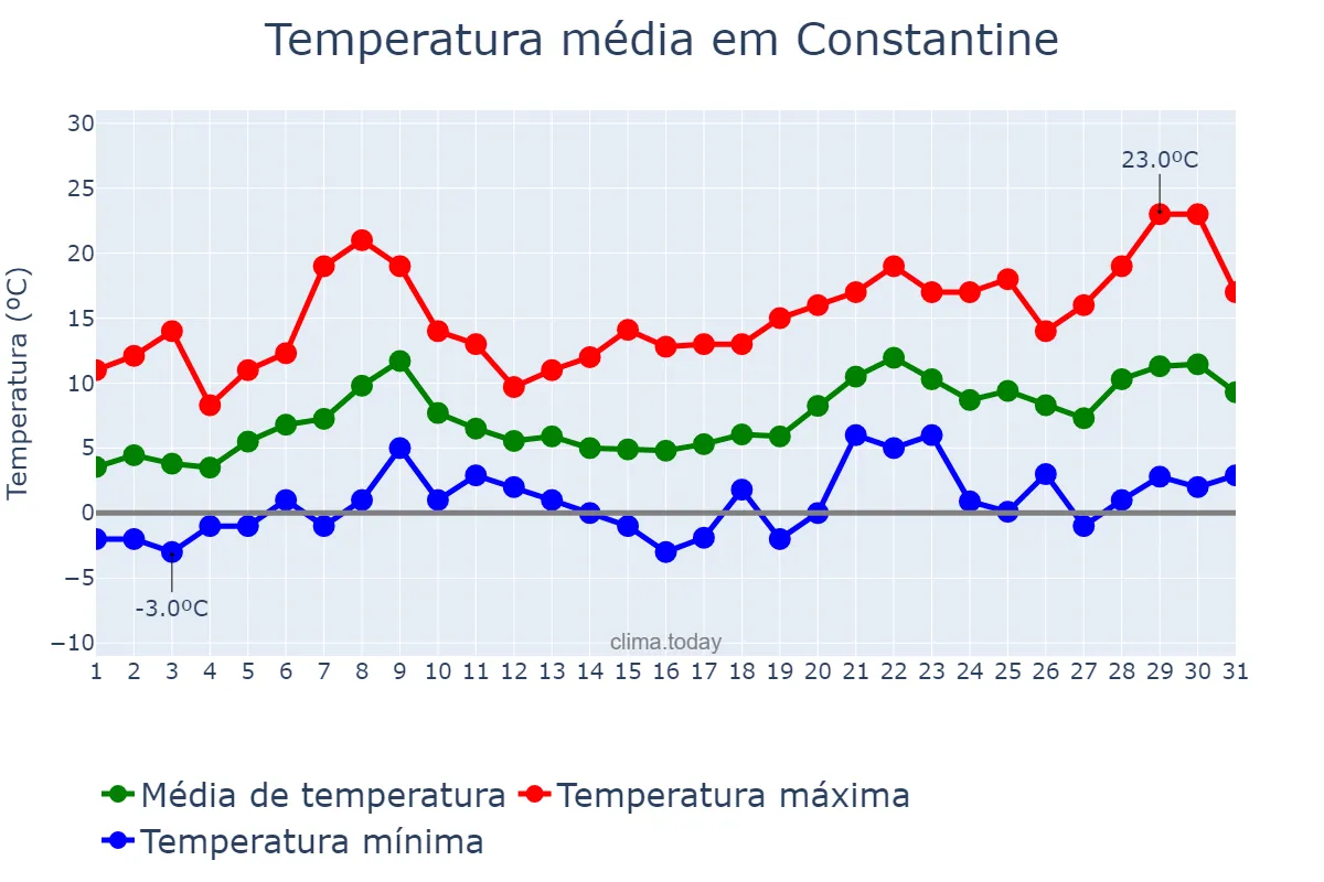 Temperatura em janeiro em Constantine, Constantine, DZ