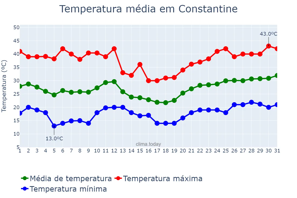 Temperatura em julho em Constantine, Constantine, DZ