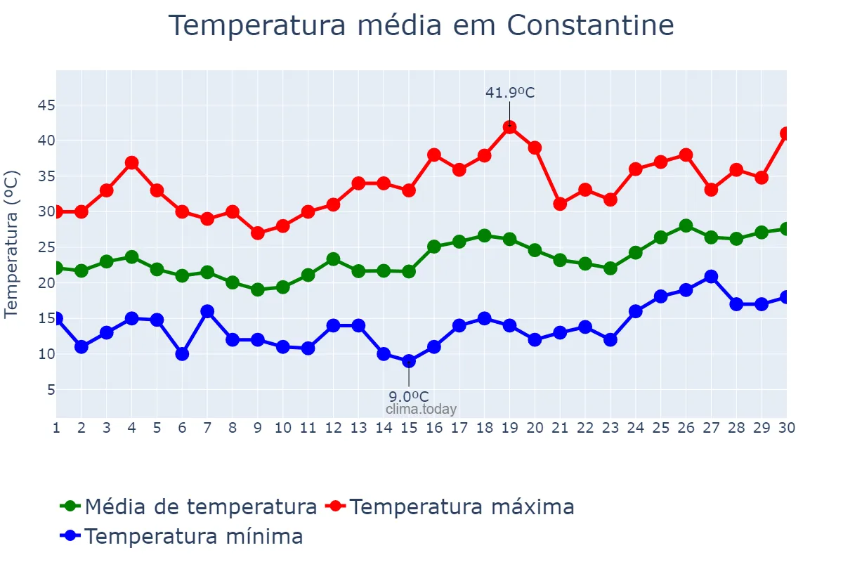 Temperatura em junho em Constantine, Constantine, DZ