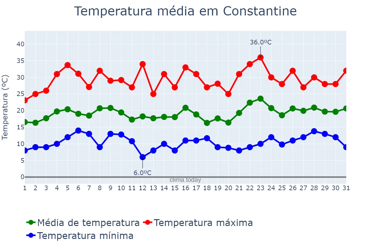 Temperatura em maio em Constantine, Constantine, DZ