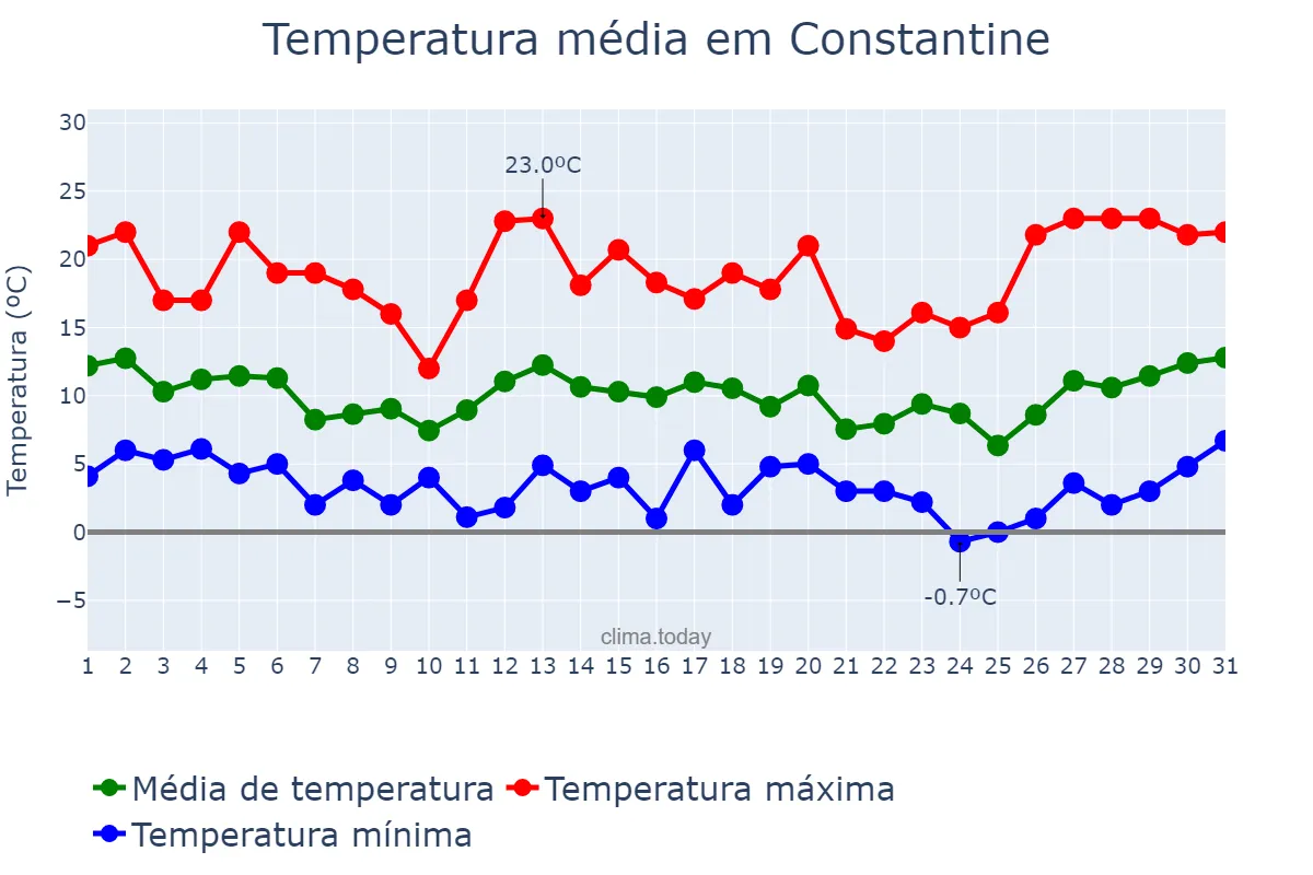 Temperatura em marco em Constantine, Constantine, DZ