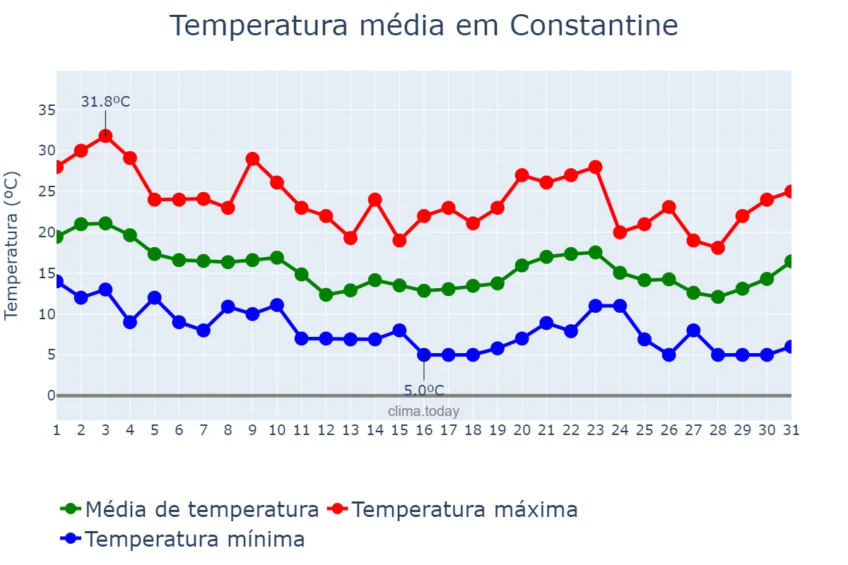 Temperatura em outubro em Constantine, Constantine, DZ
