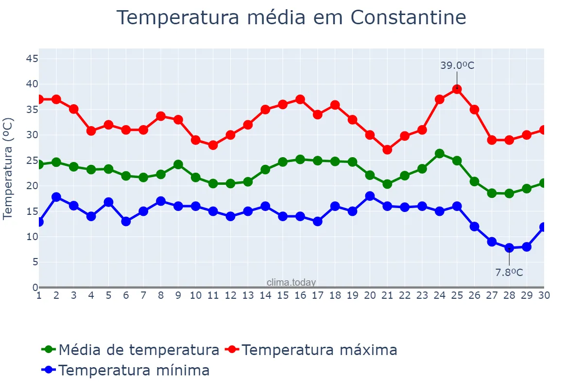 Temperatura em setembro em Constantine, Constantine, DZ