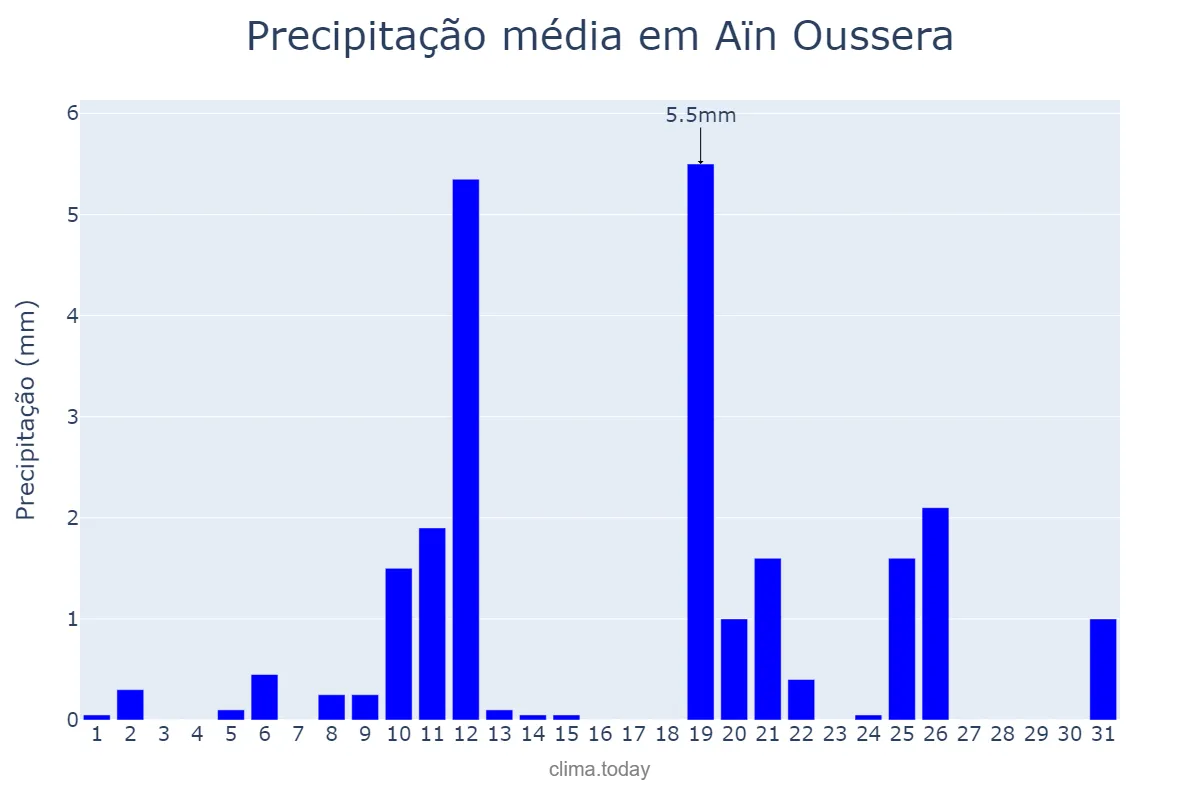 Precipitação em janeiro em Aïn Oussera, Djelfa, DZ