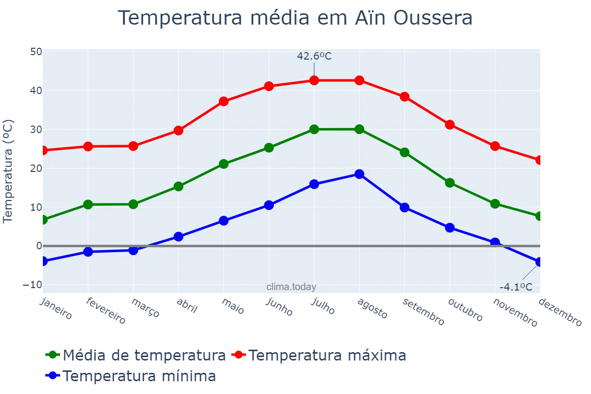 Temperatura anual em Aïn Oussera, Djelfa, DZ