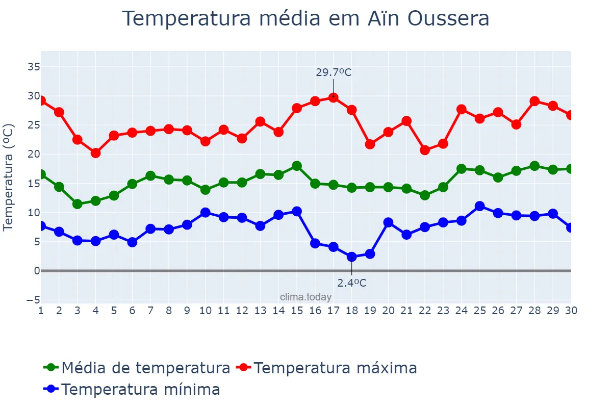 Temperatura em abril em Aïn Oussera, Djelfa, DZ