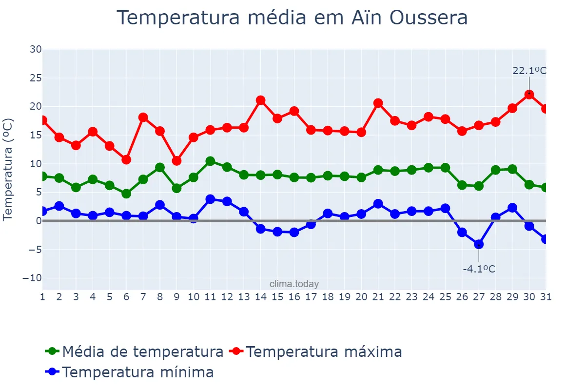 Temperatura em dezembro em Aïn Oussera, Djelfa, DZ