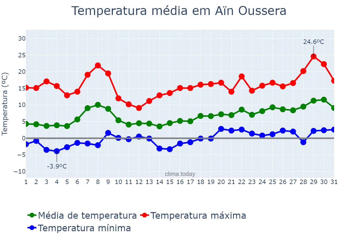 Temperatura em janeiro em Aïn Oussera, Djelfa, DZ