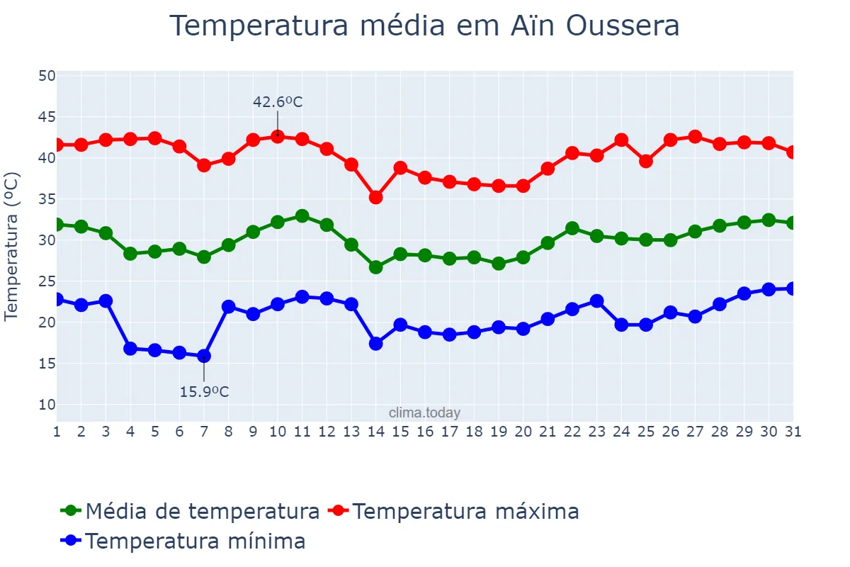 Temperatura em julho em Aïn Oussera, Djelfa, DZ