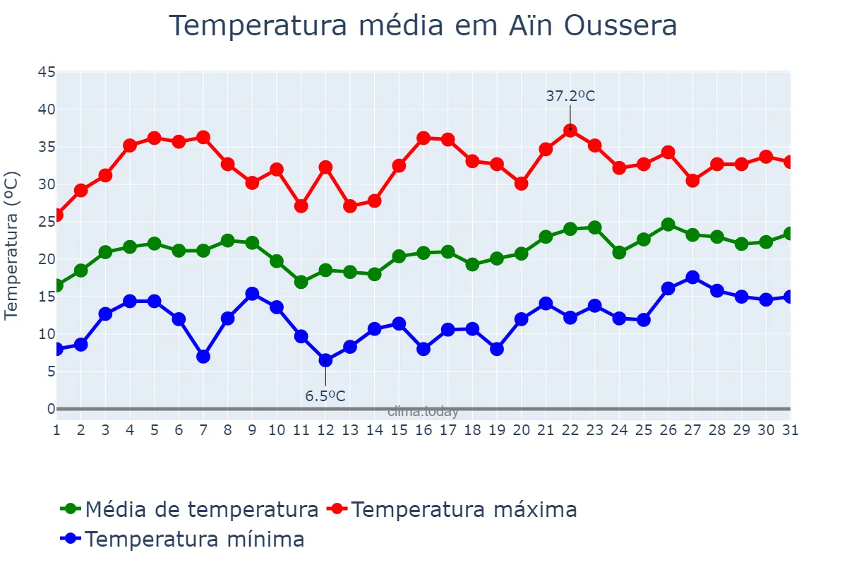 Temperatura em maio em Aïn Oussera, Djelfa, DZ