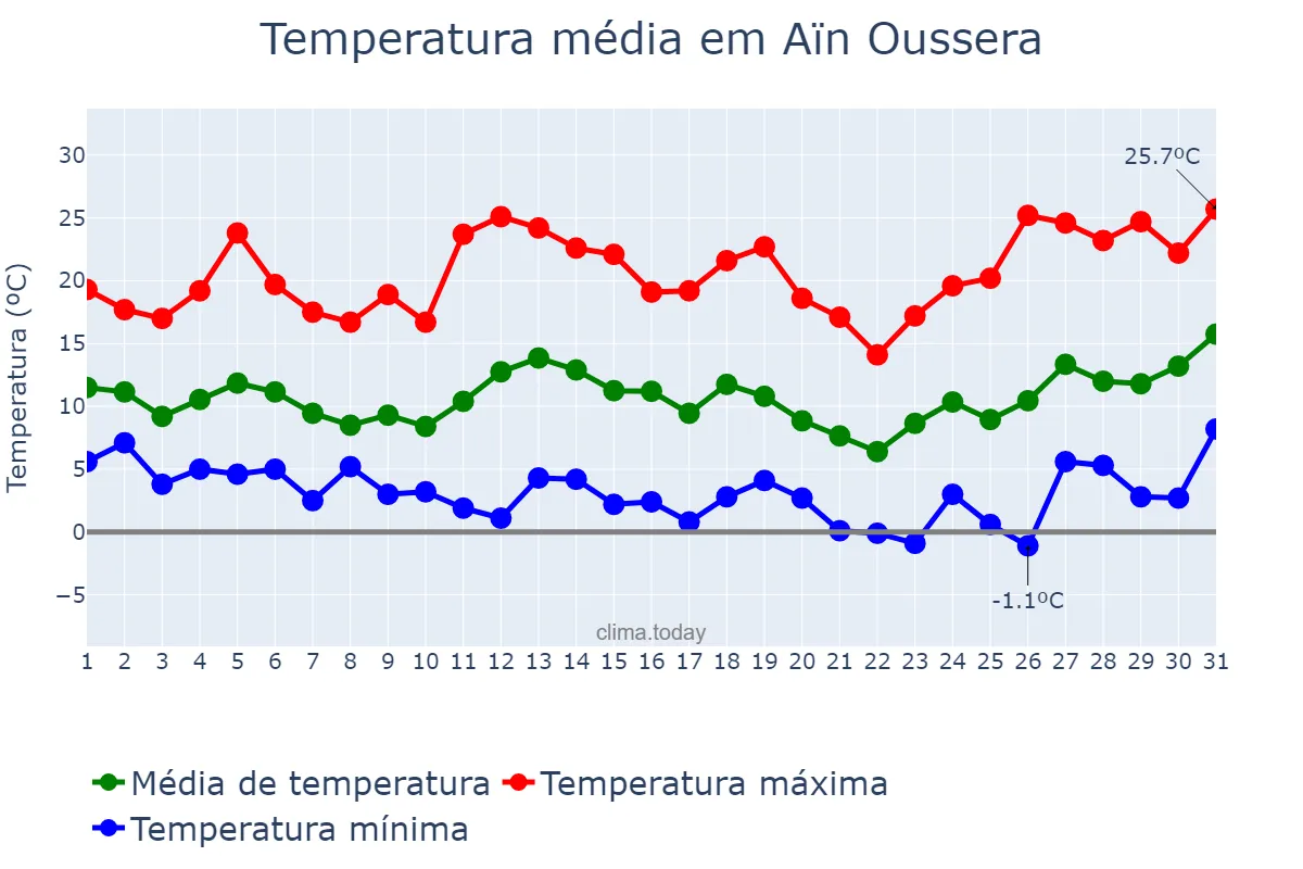 Temperatura em marco em Aïn Oussera, Djelfa, DZ
