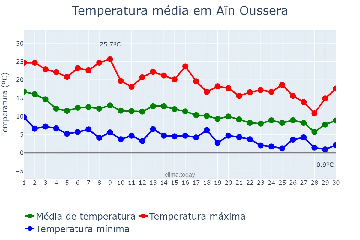 Temperatura em novembro em Aïn Oussera, Djelfa, DZ